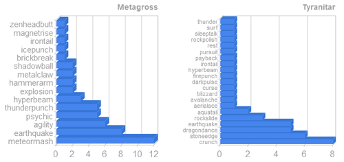 Attack graph for Metagross and Tyranitar